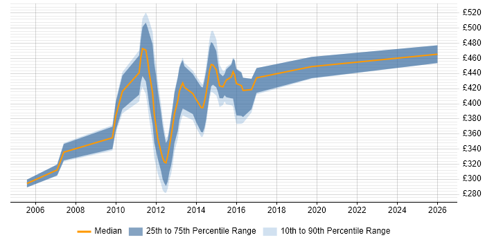 Contractor daily rate distribution trend for jobs in Stirling citing Java