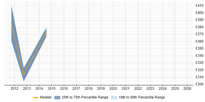 Contractor daily rate distribution trend for jobs in Stirling citing Line Management