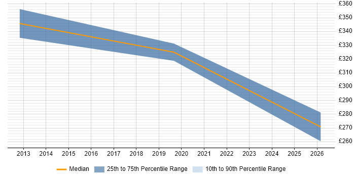 Contractor daily rate distribution trend for jobs in Stirling citing Logistics