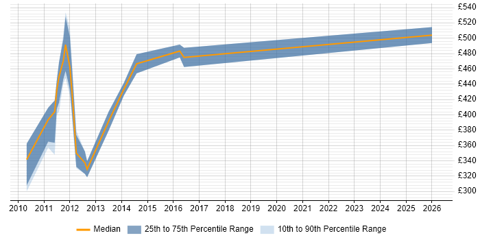 Contractor daily rate distribution trend for jobs in Stirling citing Middleware