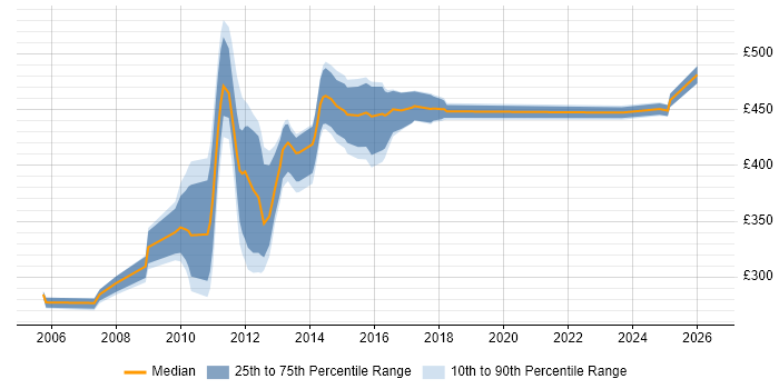 Contractor daily rate distribution trend for jobs in Stirling citing Oracle