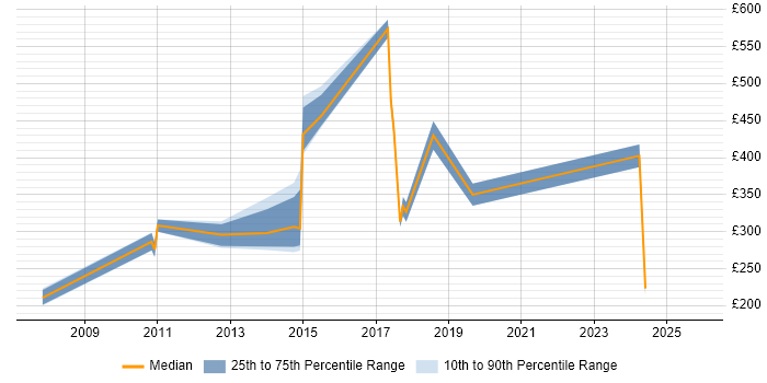 Contractor daily rate distribution trend for jobs in Stirling citing Organisational Skills