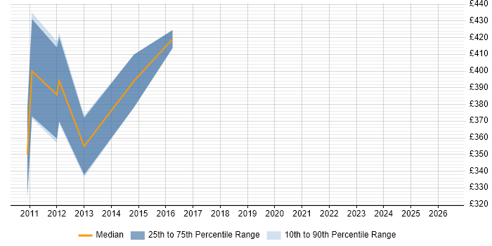 Contractor daily rate distribution trend for jobs in Stirling citing Performance Tuning