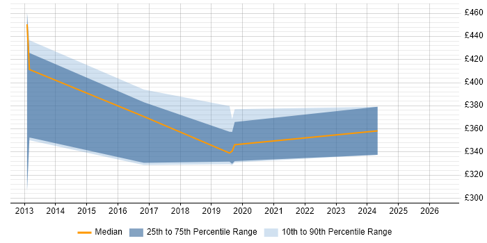 Contractor daily rate distribution trend for jobs in Stirling citing PHP
