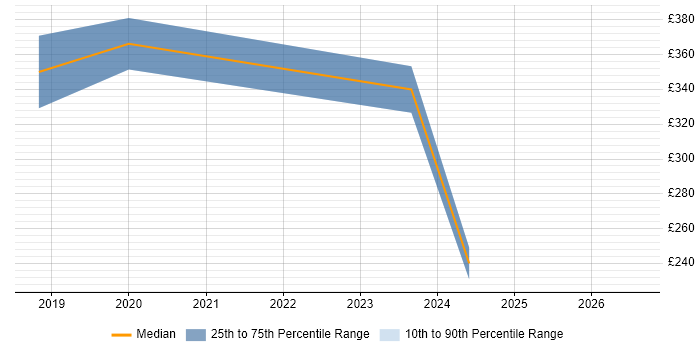 Contractor daily rate distribution trend for jobs in Stirling citing Power BI