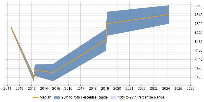 Contractor daily rate distribution trend for jobs in Stirling citing Programme Management Contractor daily rate distribution trend for jobs in Stirling citing Programme Management