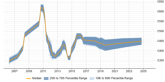 Contractor daily rate distribution trend for Project Manager job vacancies in Stirling