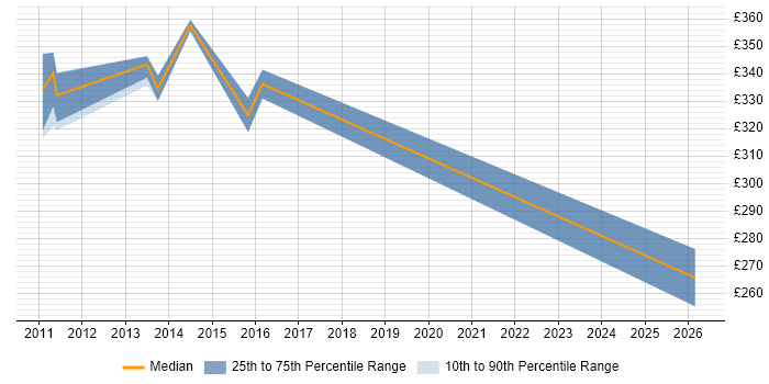 Contractor daily rate distribution trend for Project Officer job vacancies in Stirling
