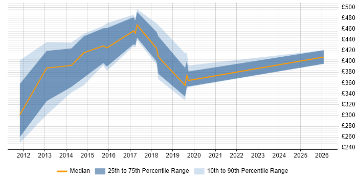 Contractor daily rate distribution trend for jobs in Stirling citing Python