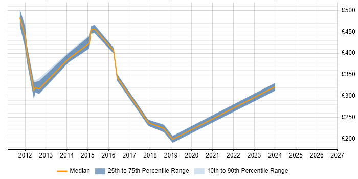 Contractor daily rate distribution trend for jobs in Stirling citing SAN
