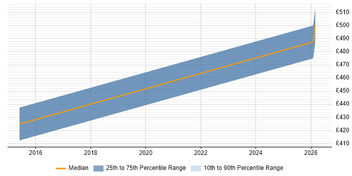 Contractor daily rate distribution trend for jobs in Stirling citing SCADA