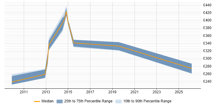 Contractor daily rate distribution trend for jobs in Stirling citing SharePoint
