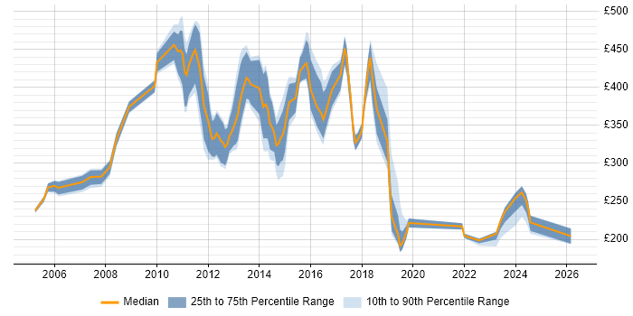 Contractor daily rate distribution trend for jobs in Stirling citing Social Skills