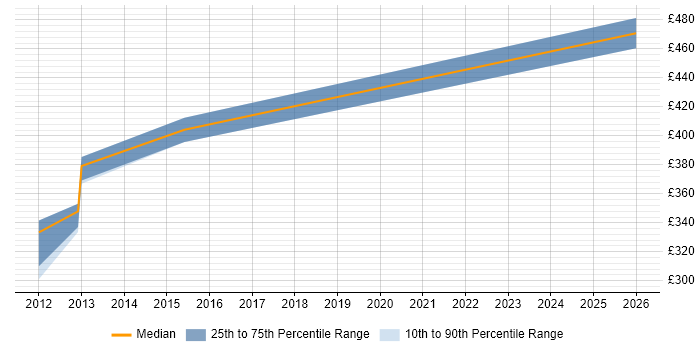 Contractor daily rate distribution trend for jobs in Stirling citing Software Engineering