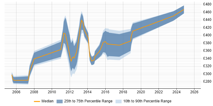 Contractor daily rate distribution trend for jobs in Stirling citing SQL Server