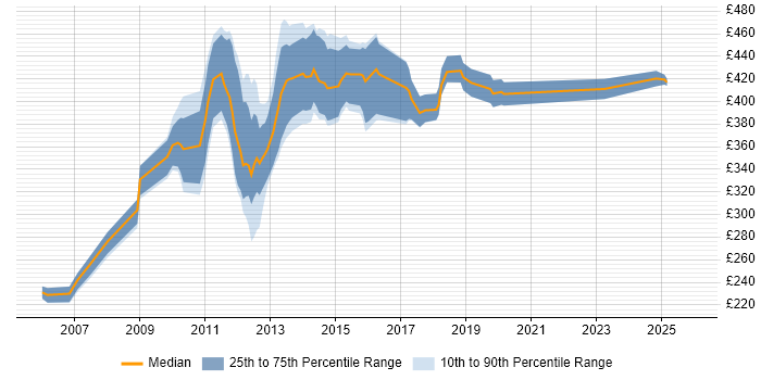 Contractor daily rate distribution trend for jobs in Stirling citing SQL