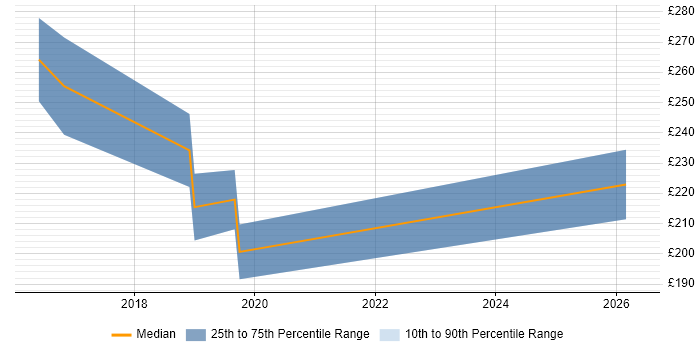 Contractor daily rate distribution trend for jobs in Stirling citing Stakeholder Engagement