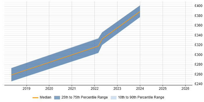 Contractor daily rate distribution trend for jobs in Stirlingshire citing Cisco
