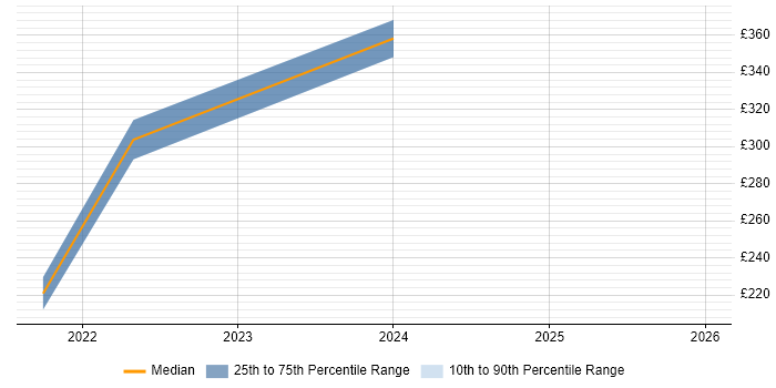 Contractor daily rate distribution trend for jobs in Stirlingshire citing Citrix