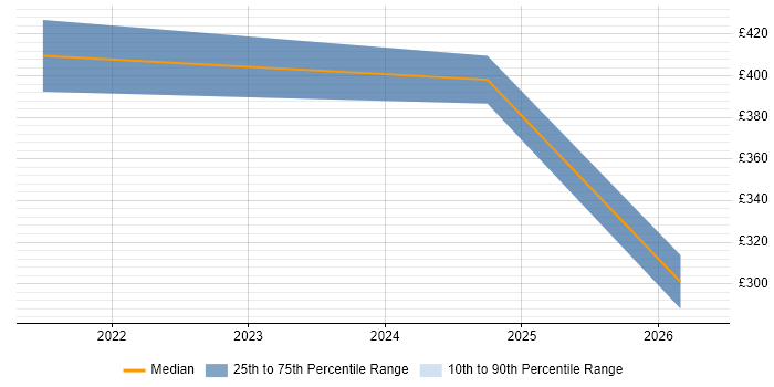 Contractor daily rate distribution trend for jobs in Stirlingshire citing Continuous Improvement