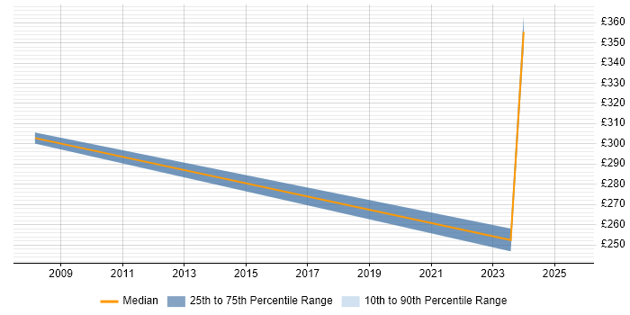 Contractor daily rate distribution trend for jobs in Stirlingshire citing ITIL Contractor daily rate distribution trend for jobs in Stirlingshire citing ITIL