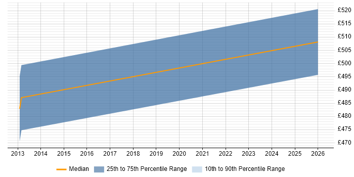 Contractor daily rate distribution trend for jobs in Stirlingshire citing Java