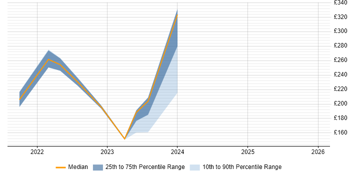 Contractor daily rate distribution trend for jobs in Stirlingshire citing Microsoft 365