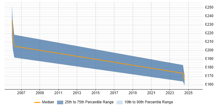 Contractor daily rate distribution trend for jobs in Stirlingshire citing Microsoft Excel