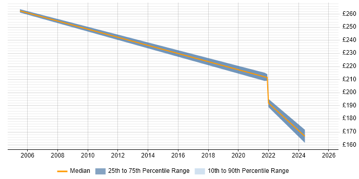 Contractor daily rate distribution trend for jobs in Stirlingshire citing Microsoft Office
