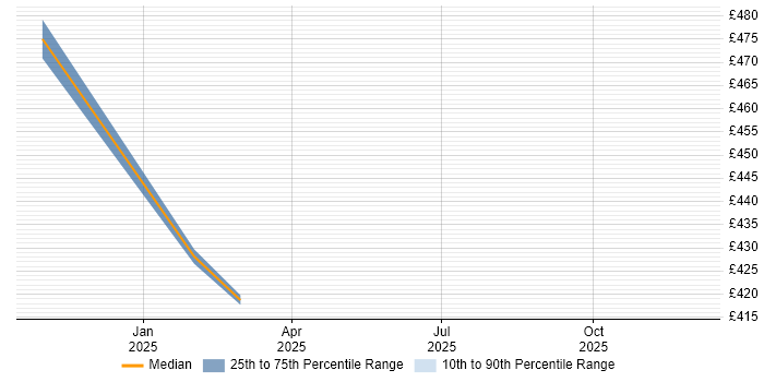 Contractor daily rate distribution trend for jobs in Stirlingshire citing Oracle Database