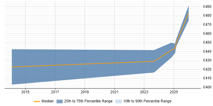 Contractor daily rate distribution trend for jobs in Stirlingshire citing Oracle