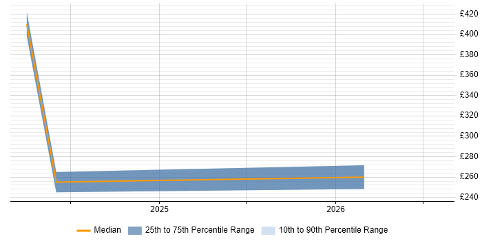 Contractor daily rate distribution trend for jobs in Stirlingshire citing Organisational Skills