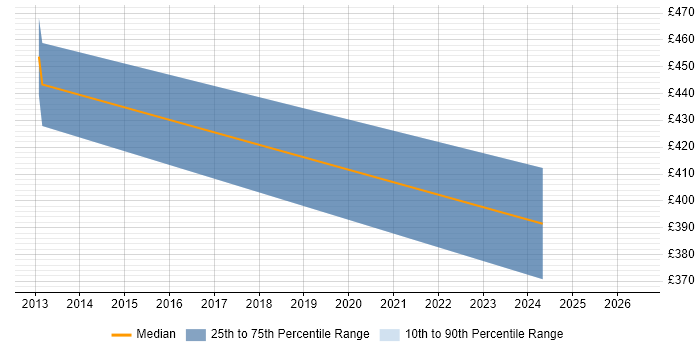 Contractor daily rate distribution trend for jobs in Stirlingshire citing PHP