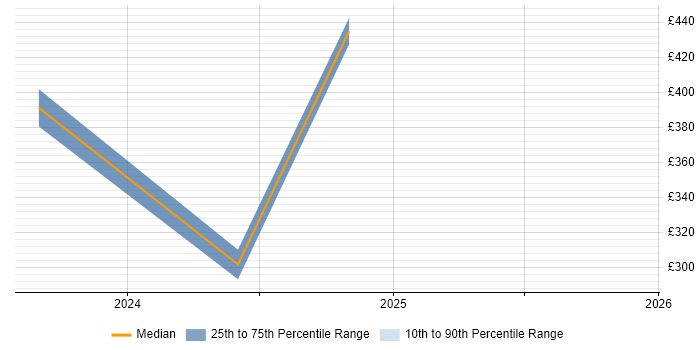 Contractor daily rate distribution trend for jobs in Stirlingshire citing Power Platform