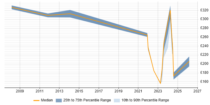 Contractor daily rate distribution trend for jobs in Stirlingshire citing Social Skills