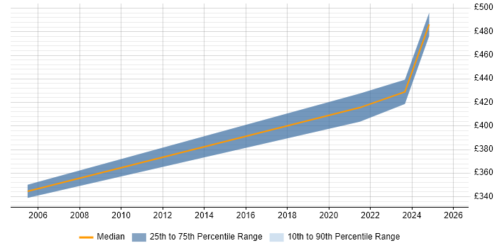 Contractor daily rate distribution trend for jobs in Stirlingshire citing SQL Server