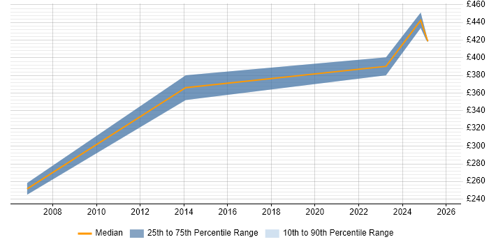 Contractor daily rate distribution trend for jobs in Stirlingshire citing SQL