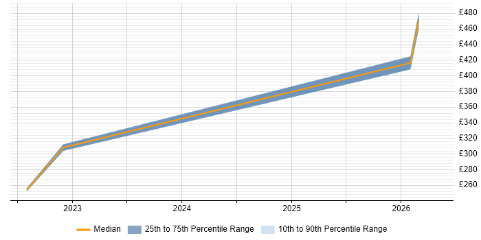 Contractor daily rate distribution trend for Support Engineer job vacancies in Stirlingshire