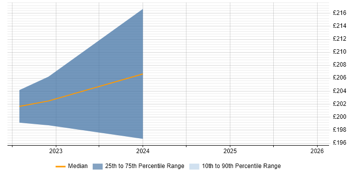 Contractor daily rate distribution trend for jobs in Stirlingshire citing Windows 10