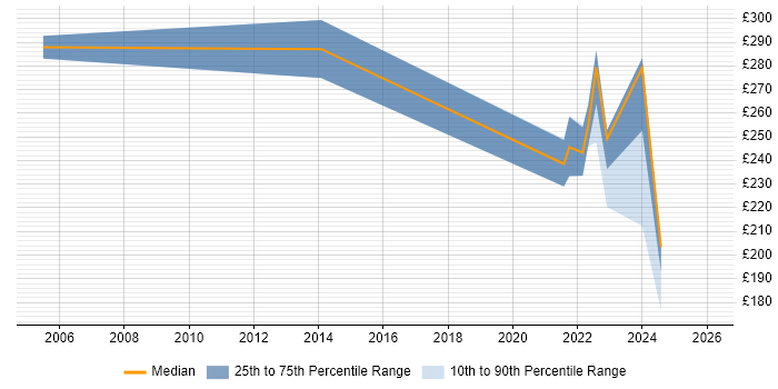 Contractor daily rate distribution trend for jobs in Stirlingshire citing Windows