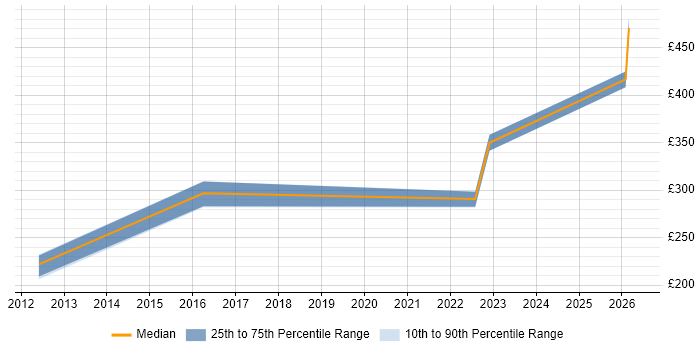 Contractor daily rate distribution trend for Support Engineer job vacancies in Stirling