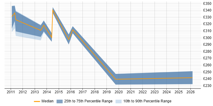 Contractor daily rate distribution trend for Support Officer job vacancies in Stirling