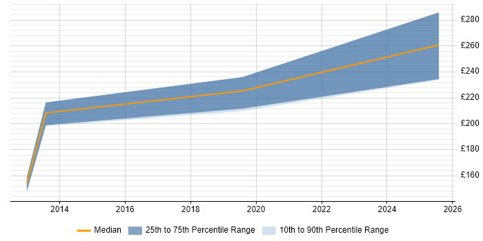Contractor daily rate distribution trend for Systems Administrator job vacancies in Stirling Contractor daily rate distribution trend for Systems Administrator job vacancies in Stirling