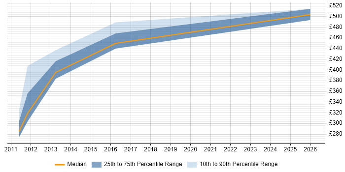 Contractor daily rate distribution trend for jobs in Stirling citing TIBCO
