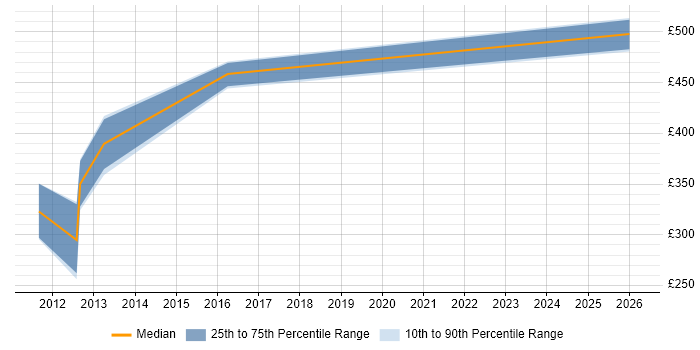 Contractor daily rate distribution trend for jobs in Stirling citing Tomcat