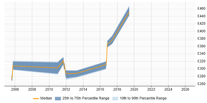 Contractor daily rate distribution trend for jobs in Stirling citing Web Design