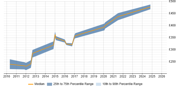 Contractor daily rate distribution trend for jobs in Stirling citing Web Development