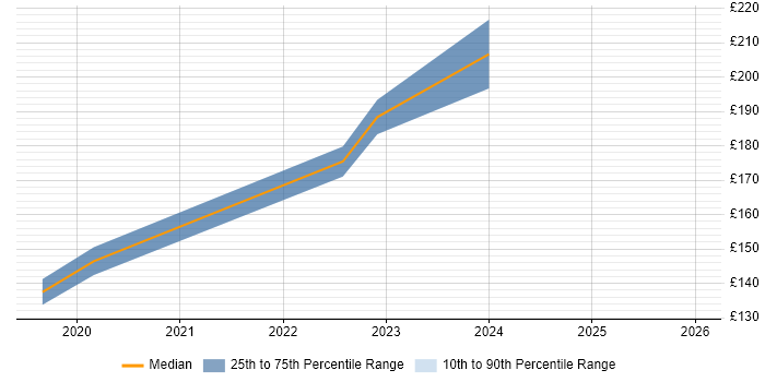 Contractor daily rate distribution trend for jobs in Stirling citing Windows 10