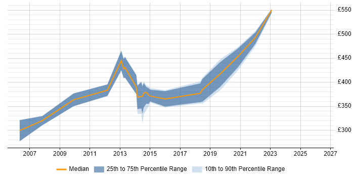 Contractor daily rate distribution trend for jobs in Scotland citing STL