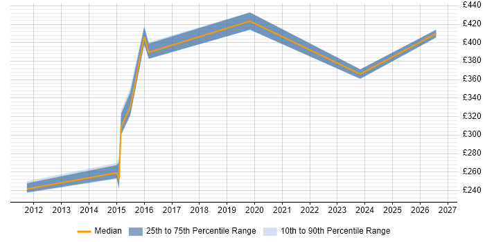 Contractor daily rate distribution trend for Storage and Backup Engineer job vacancies in Scotland